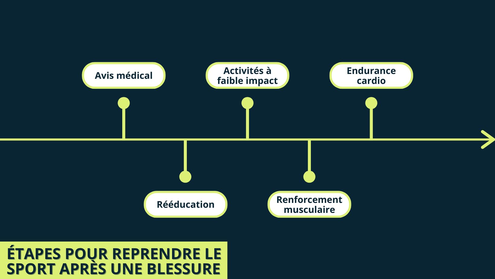Frise illustrant les étapes pour reprendre le sport après une blessure : avis médical, rééducation, activités à faible impact, renforcement musculaire, endurance cardio.jpg
